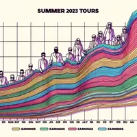 EFF Magazine | Sommerkonzerttourneen 2023: Top-Verdiener enthüllt